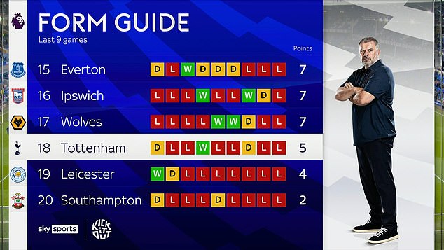 Un gráfico Sky Sports utilizado después de la derrota por 3-2 del equipo por Everton Jane simplemente se refirió al club como Tottenham