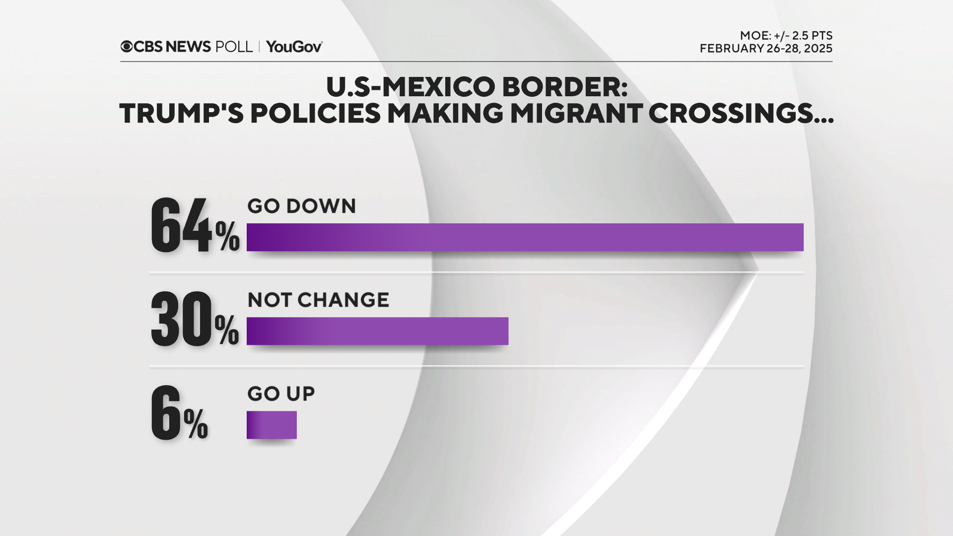 15-TrumpmigrantCrossings.png 