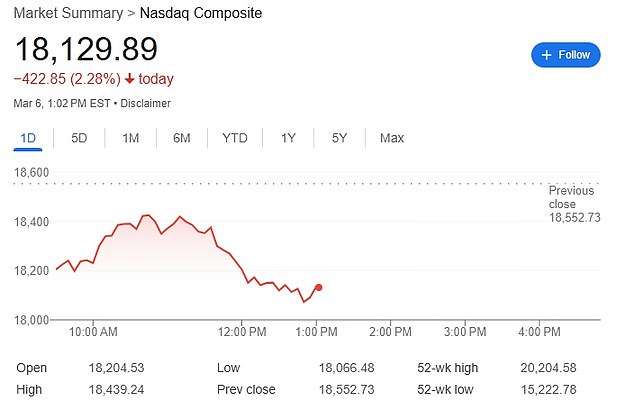 A primera hora de la tarde en Nueva York, el Nasdaq había perdido más del 2 por ciento