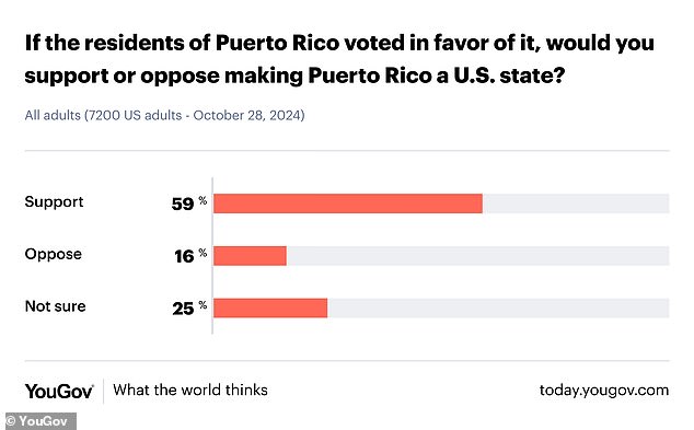 Según YouGov, la mayoría de los estadounidenses (59 por ciento) apoyan a Puerto Rico un estado estadounidense, según la encuesta de YouGov