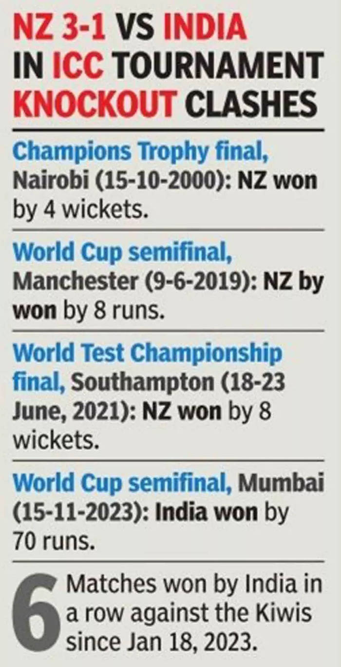 India Vs New Zealand Live Score ICC Champions Trophy 2025